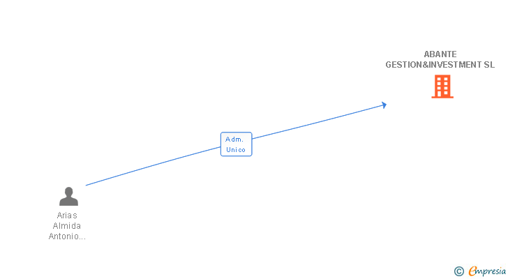 Vinculaciones societarias de ABANTE GESTION&INVESTMENT SL