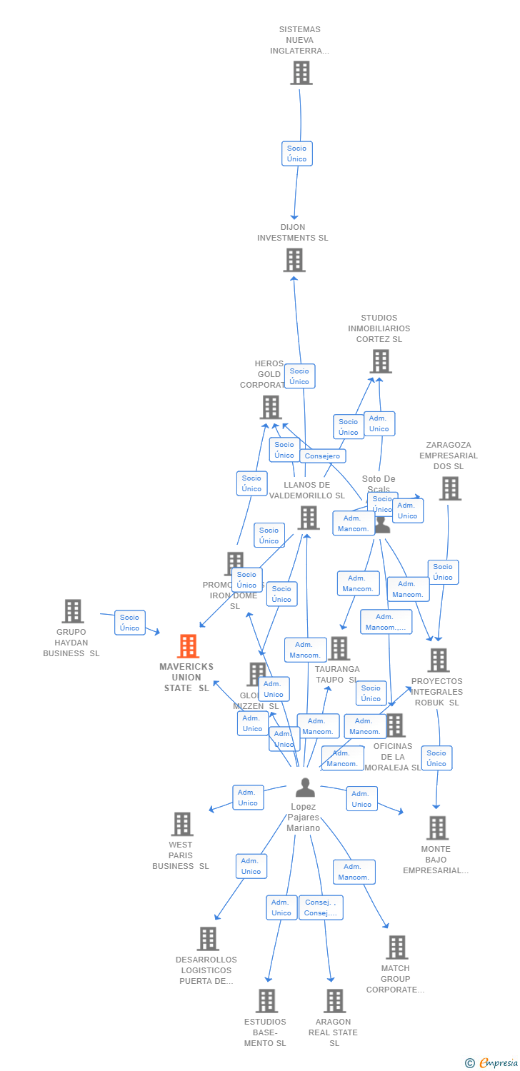 Vinculaciones societarias de MAVERICKS UNION STATE SL