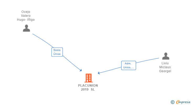 Vinculaciones societarias de PLACUNION 2019 SL