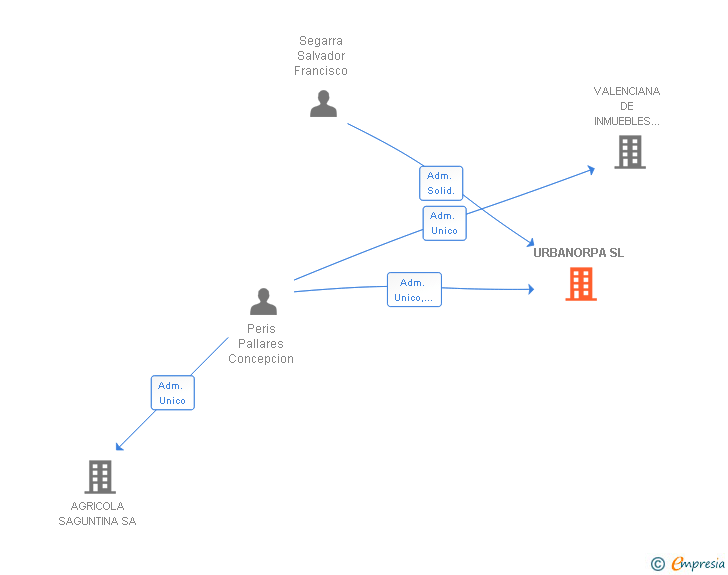 Vinculaciones societarias de URBANORPA SL