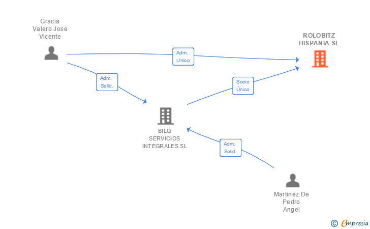 Vinculaciones societarias de ROLOBITZ HISPANIA SL
