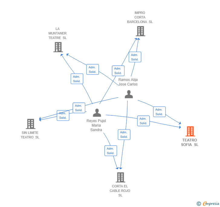 Vinculaciones societarias de TEATRO SOFIA SL