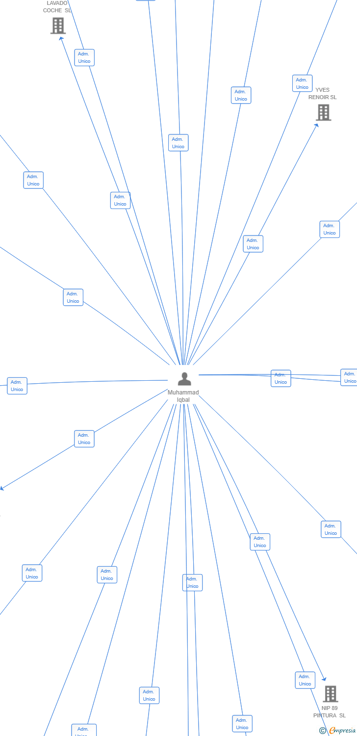 Vinculaciones societarias de PARTIPALES SL