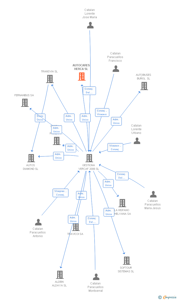 Vinculaciones societarias de AUTOCARES HERCA SL