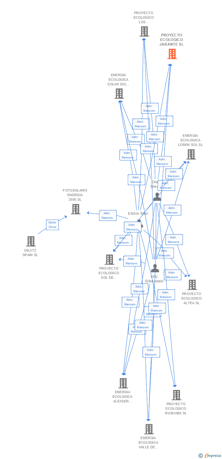 Vinculaciones societarias de PROYECTO ECOLOGICO JARANTE SL