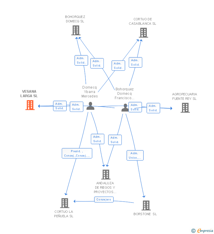 Vinculaciones societarias de VESANA LARGA SL
