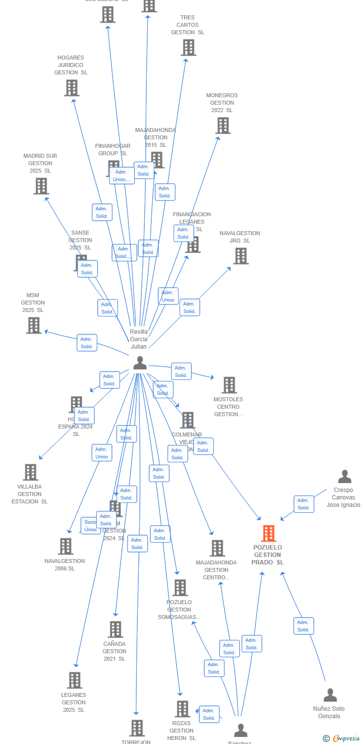 Vinculaciones societarias de POZUELO GESTION PRADO SL
