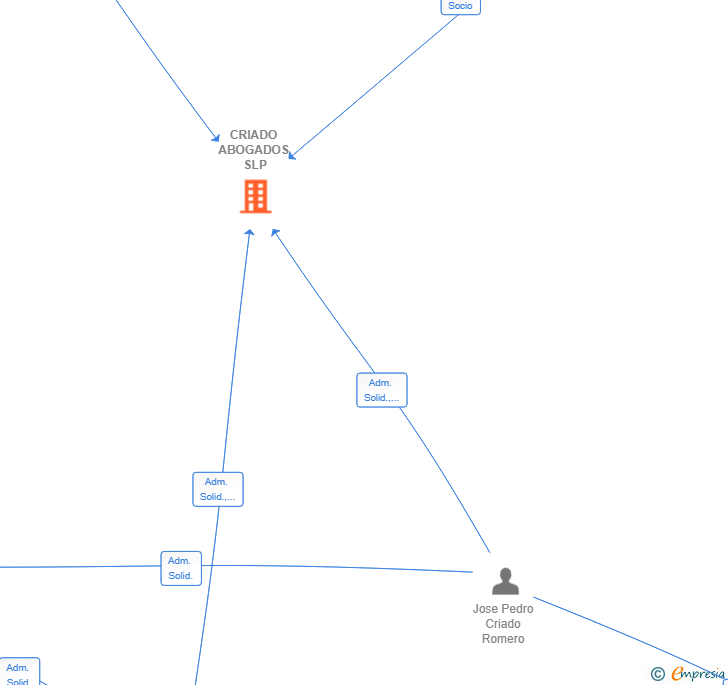 Vinculaciones societarias de CRIADO ABOGADOS SLP