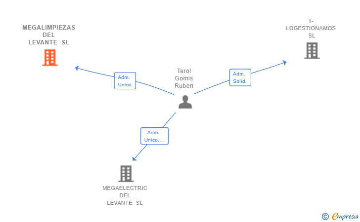 Vinculaciones societarias de MEGALIMPIEZAS DEL LEVANTE SL