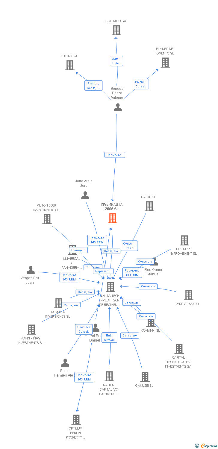 Vinculaciones societarias de INVERNAUTA 2006 SL (EXTINGUIDA)