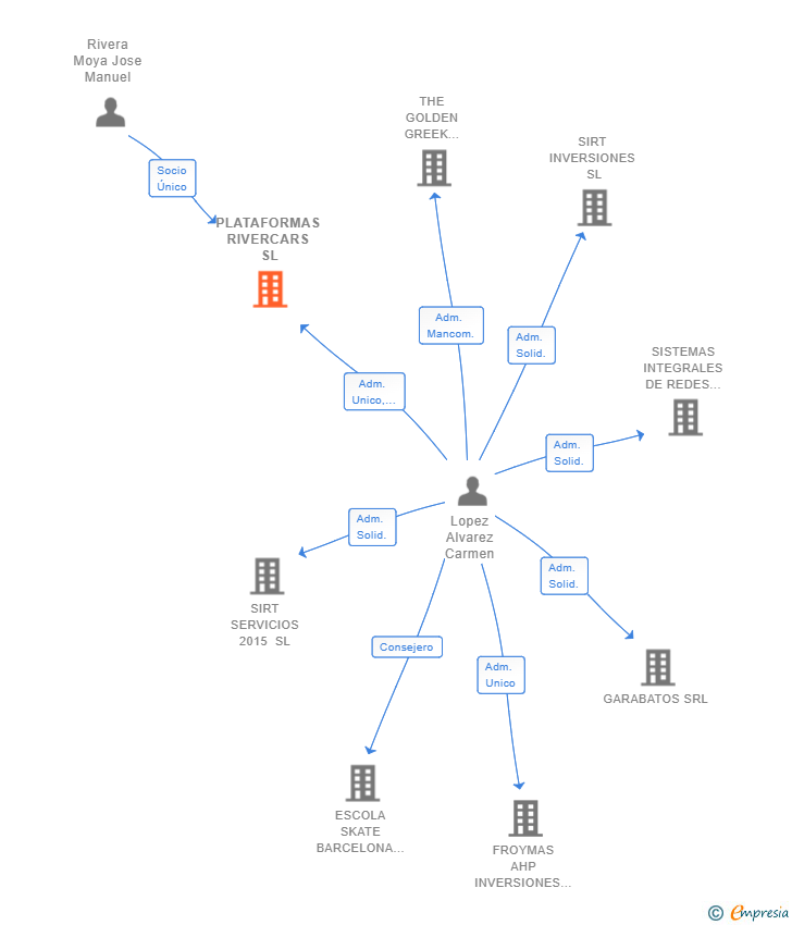 Vinculaciones societarias de PLATAFORMAS RIVERCARS SL
