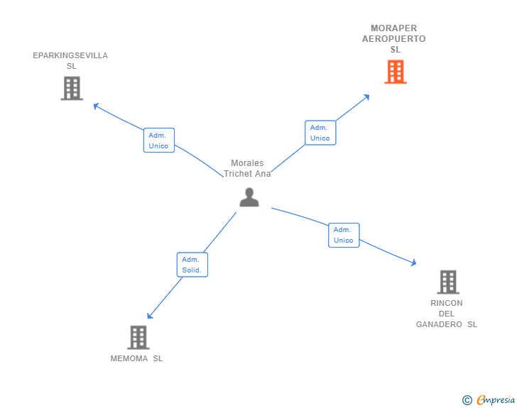 Vinculaciones societarias de MORAPER AEROPUERTO SL