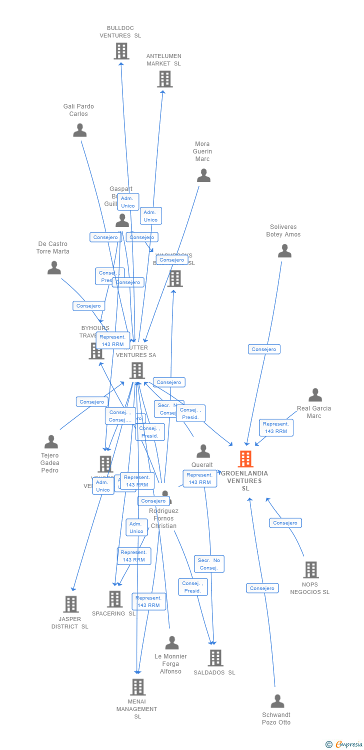 Vinculaciones societarias de GROENLANDIA VENTURES SL