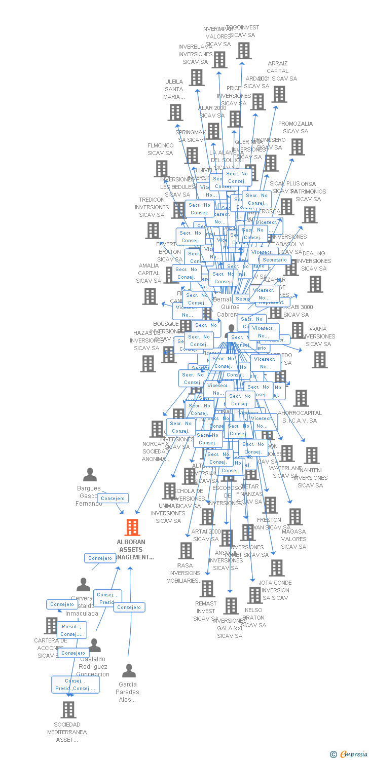Vinculaciones societarias de ALBORAN ASSETS MANAGEMENT SICAV SA