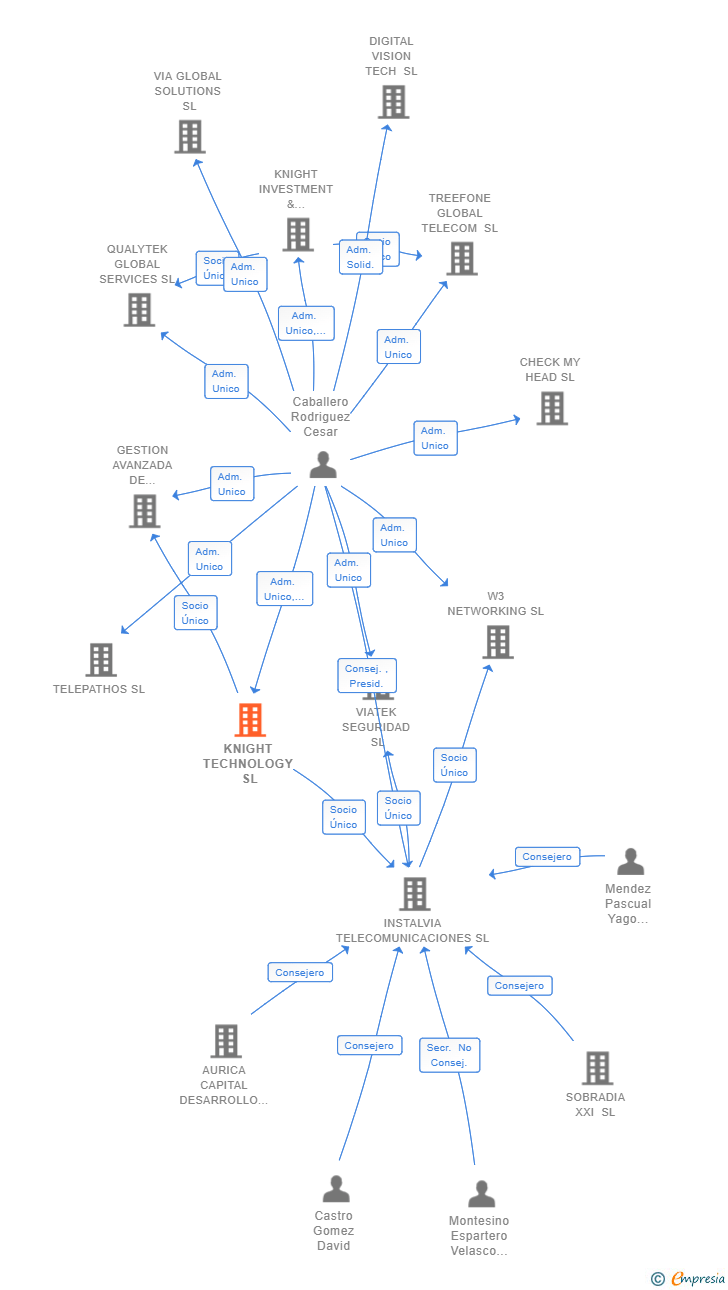 Vinculaciones societarias de KNIGHT TECHNOLOGY SL