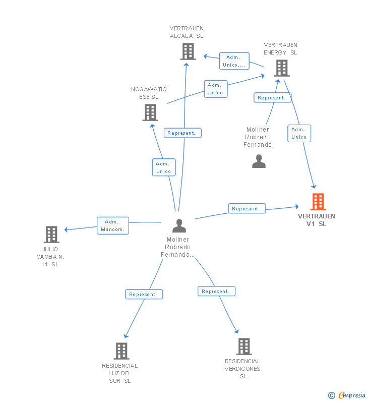 Vinculaciones societarias de VERTRAUEN V1 SL