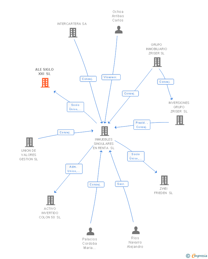Vinculaciones societarias de ALE SIGLO XXI SL