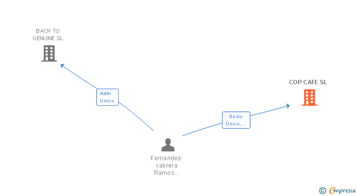 Vinculaciones societarias de COP CAFE SL