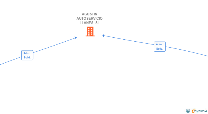 Vinculaciones societarias de AGUSTIN AUTOSERVICIO LLANES SL