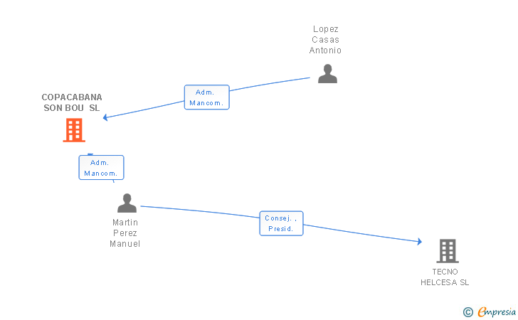 Vinculaciones societarias de COPACABANA SON BOU SL