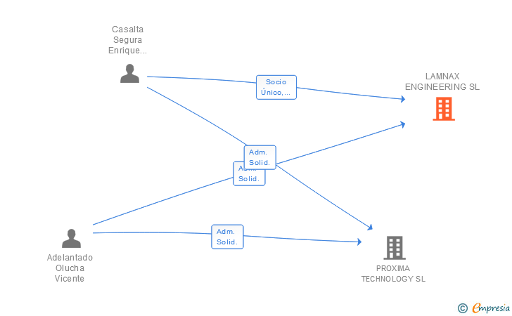 Vinculaciones societarias de LAMNAX ENGINEERING SL