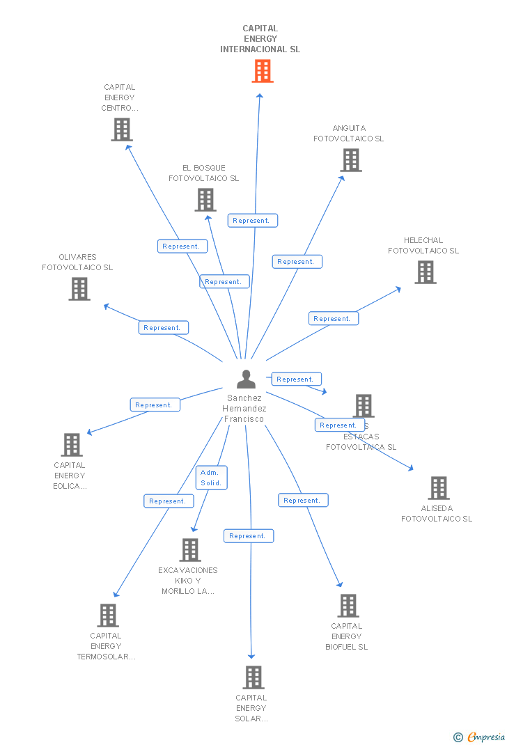 Vinculaciones societarias de CAPITAL ENERGY INTERNACIONAL SL