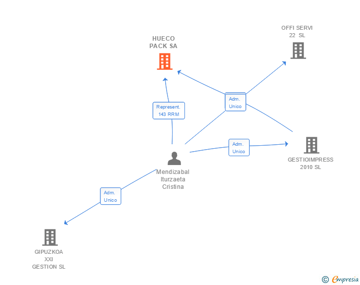 Vinculaciones societarias de HUECO PACK SA