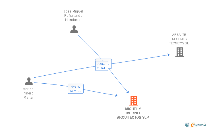 Vinculaciones societarias de MIGUEL Y MERINO ARQUITECTOS SLP