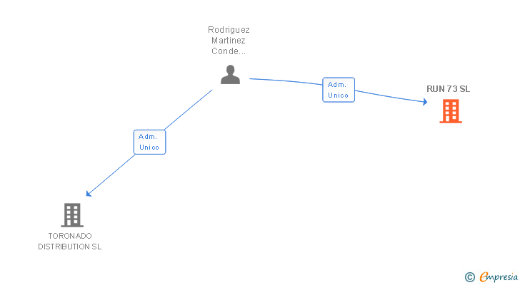 Vinculaciones societarias de RUN 73 SL