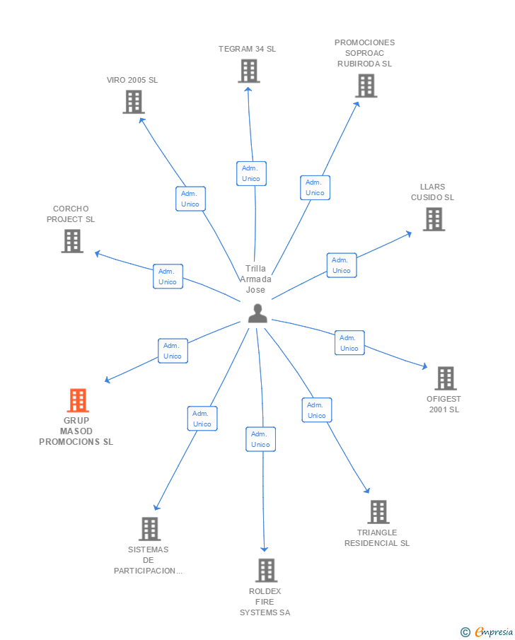 Vinculaciones societarias de GRUP MASOD PROMOCIONS SL