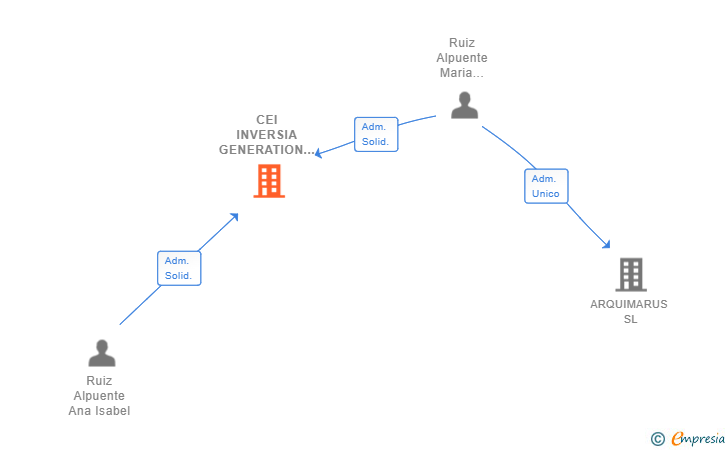 Vinculaciones societarias de CEI INVERSIA GENERATION SL