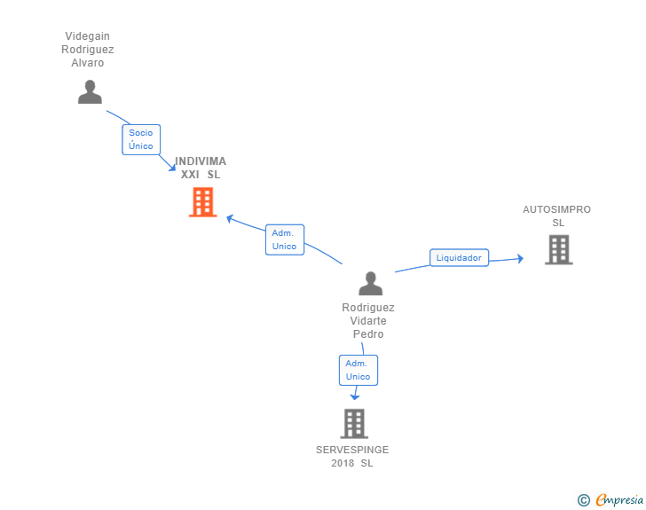 Vinculaciones societarias de INDIVIMA XXI SL
