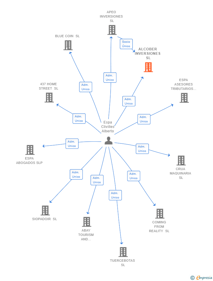 Vinculaciones societarias de ALCOBER INVERSIONES SL