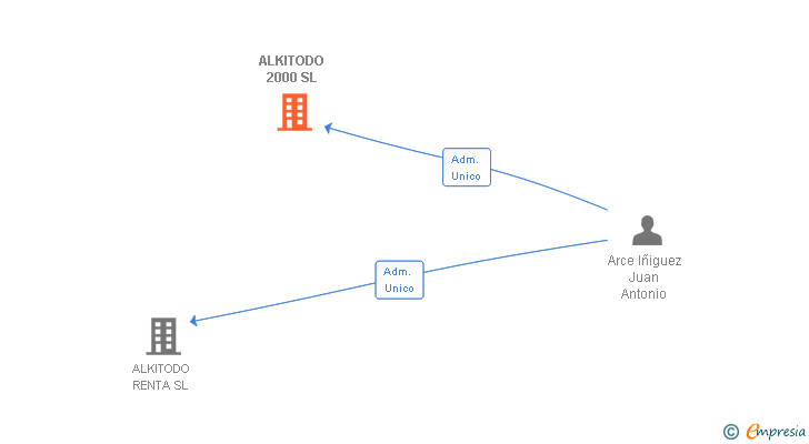 Vinculaciones societarias de ALKITODO 2000 SL