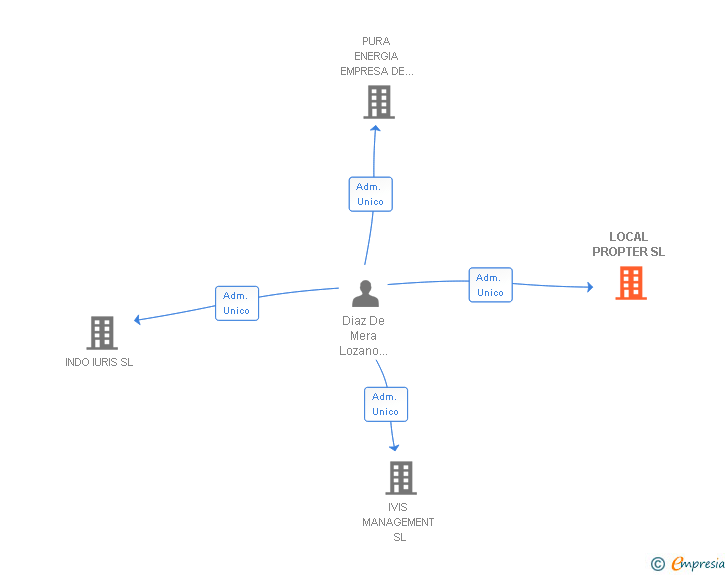 Vinculaciones societarias de LOCAL PROPTER SL