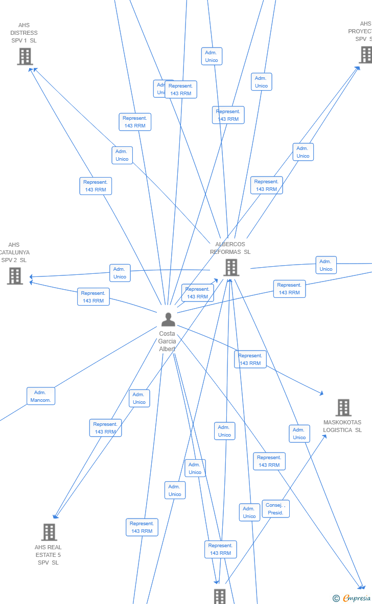Vinculaciones societarias de AHS PRIME MADRID 1 SL