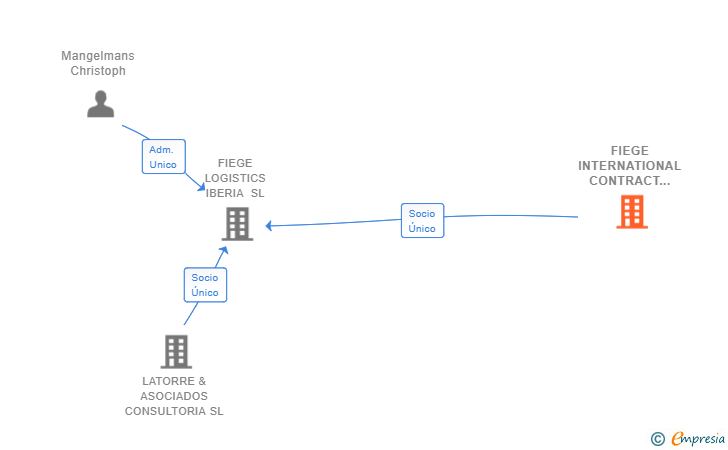Vinculaciones societarias de FIEGE INTERNATIONAL CONTRACT LOGISTICS GMBH
