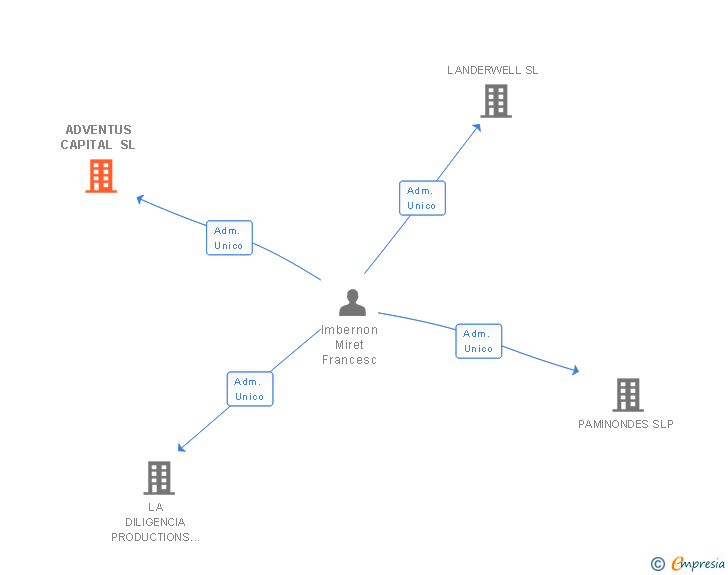 Vinculaciones societarias de ADVENTUS CAPITAL SL