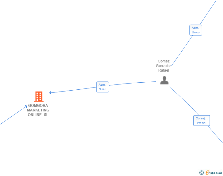 Vinculaciones societarias de GOMGORA MARKETING ONLINE SL