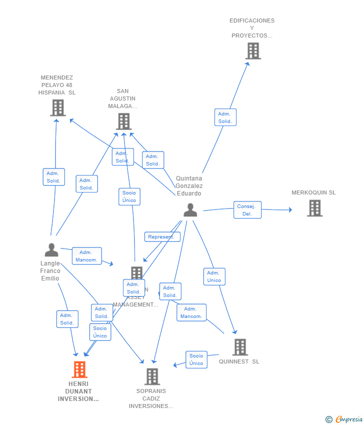 Vinculaciones societarias de HENRI DUNANT INVERSION SL