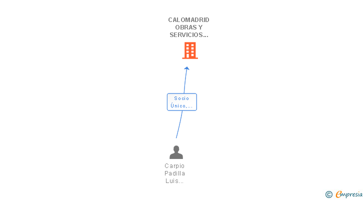 Vinculaciones societarias de CALOMADRID OBRAS Y SERVICIOS INTEGRALES SL