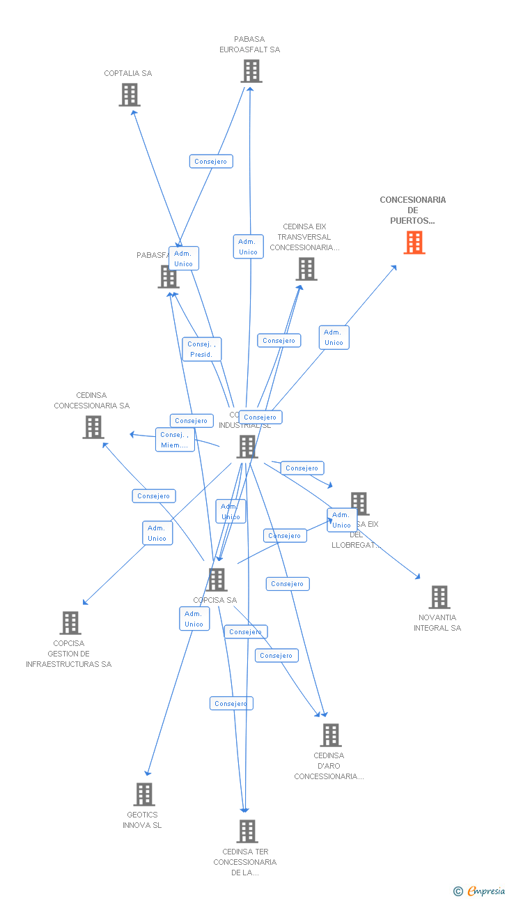Vinculaciones societarias de CONCESIONARIA DE PUERTOS DEL LEVANTE SA