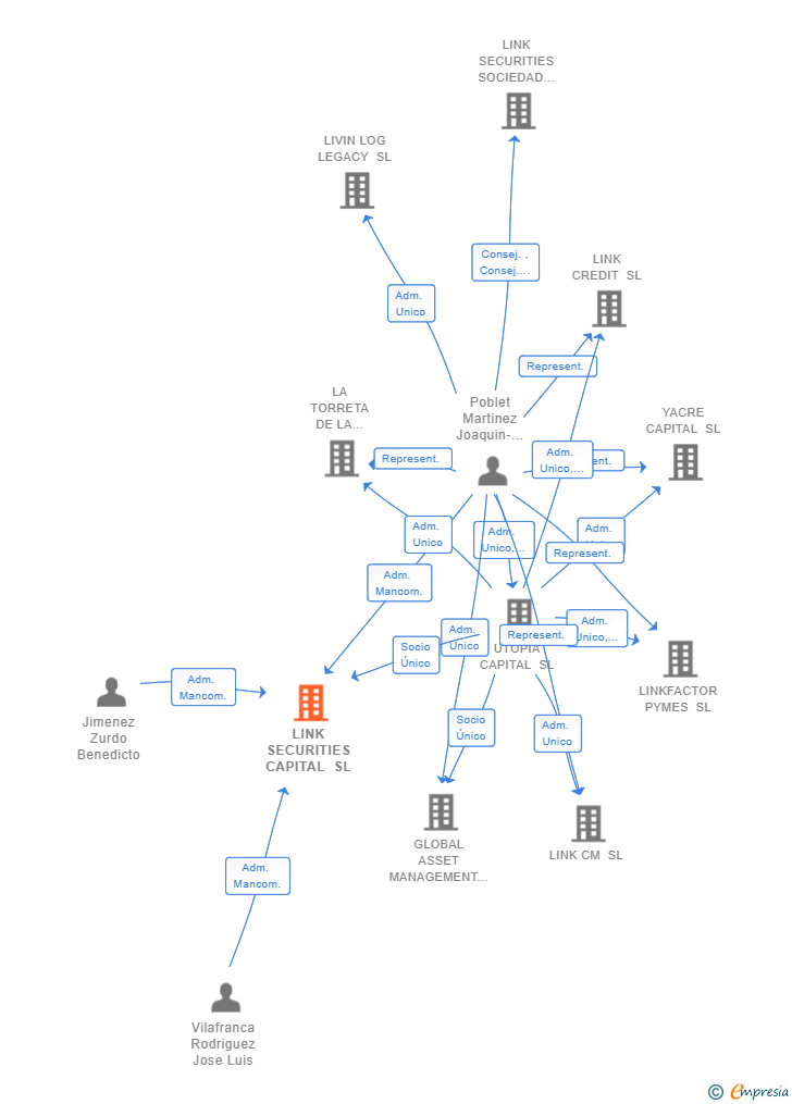 Vinculaciones societarias de LINK SECURITIES CAPITAL SL