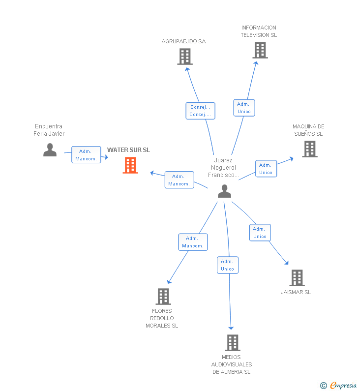 Vinculaciones societarias de WATER SUR SL