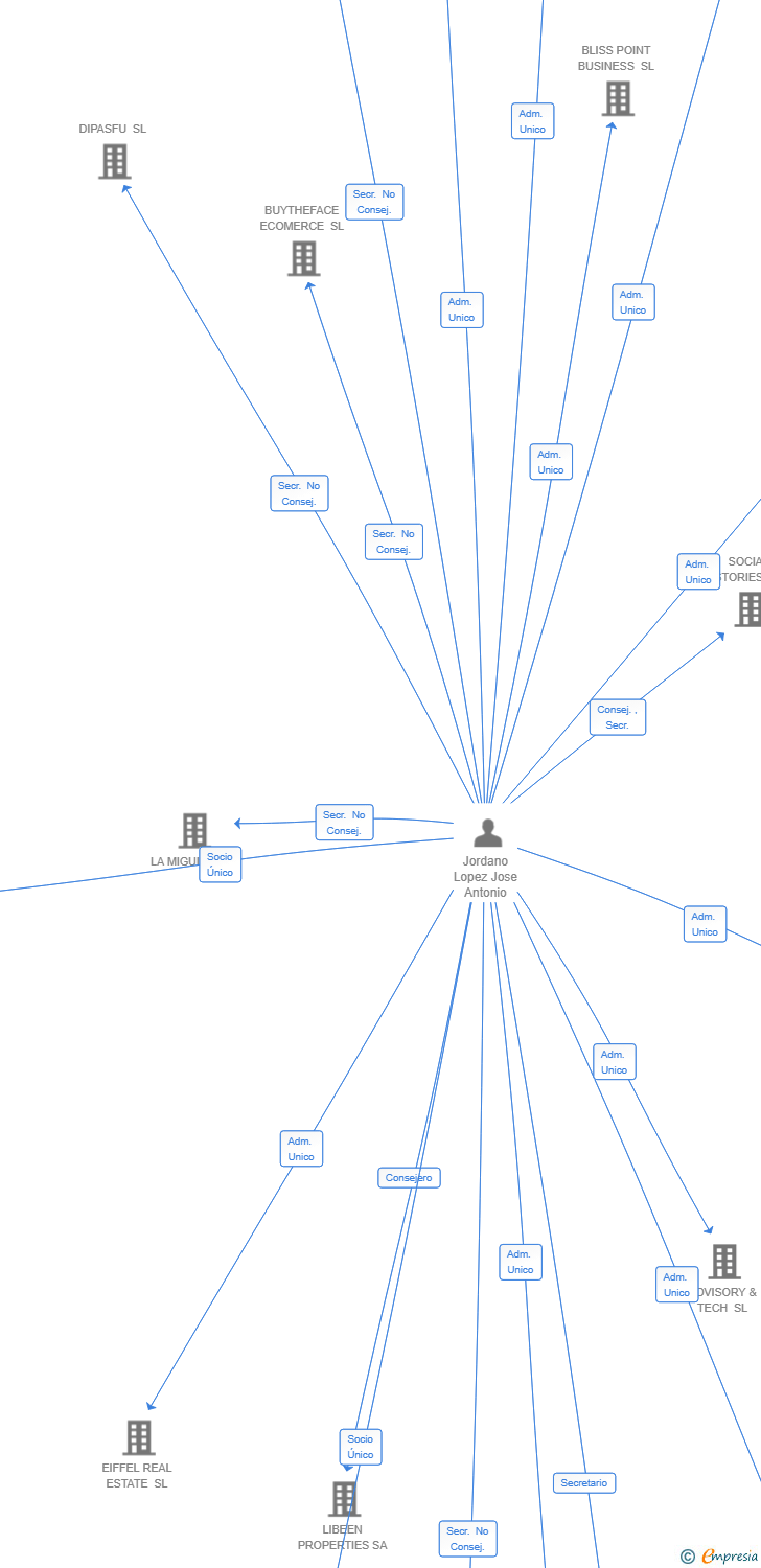 Vinculaciones societarias de DALATEA TECHNOLOGIES SL