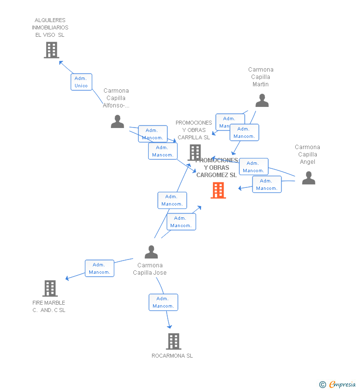 Vinculaciones societarias de PROMOCIONES Y OBRAS CARGOMEZ SL