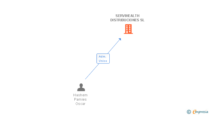 Vinculaciones societarias de SERVIHEALTH DISTRIBUCIONES SL