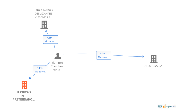 Vinculaciones societarias de TECNICAS DEL PRETENSADO Y SERVICIOS AUXILIARES SL