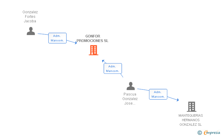 Vinculaciones societarias de GONFOR PROMOCIONES SL
