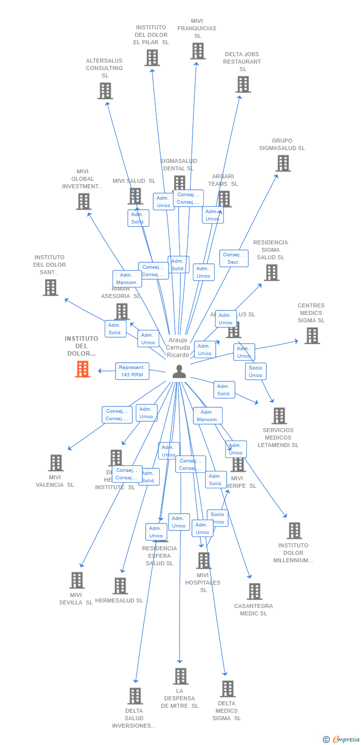 Vinculaciones societarias de INSTITUTO DEL DOLOR DEL VALLES SL